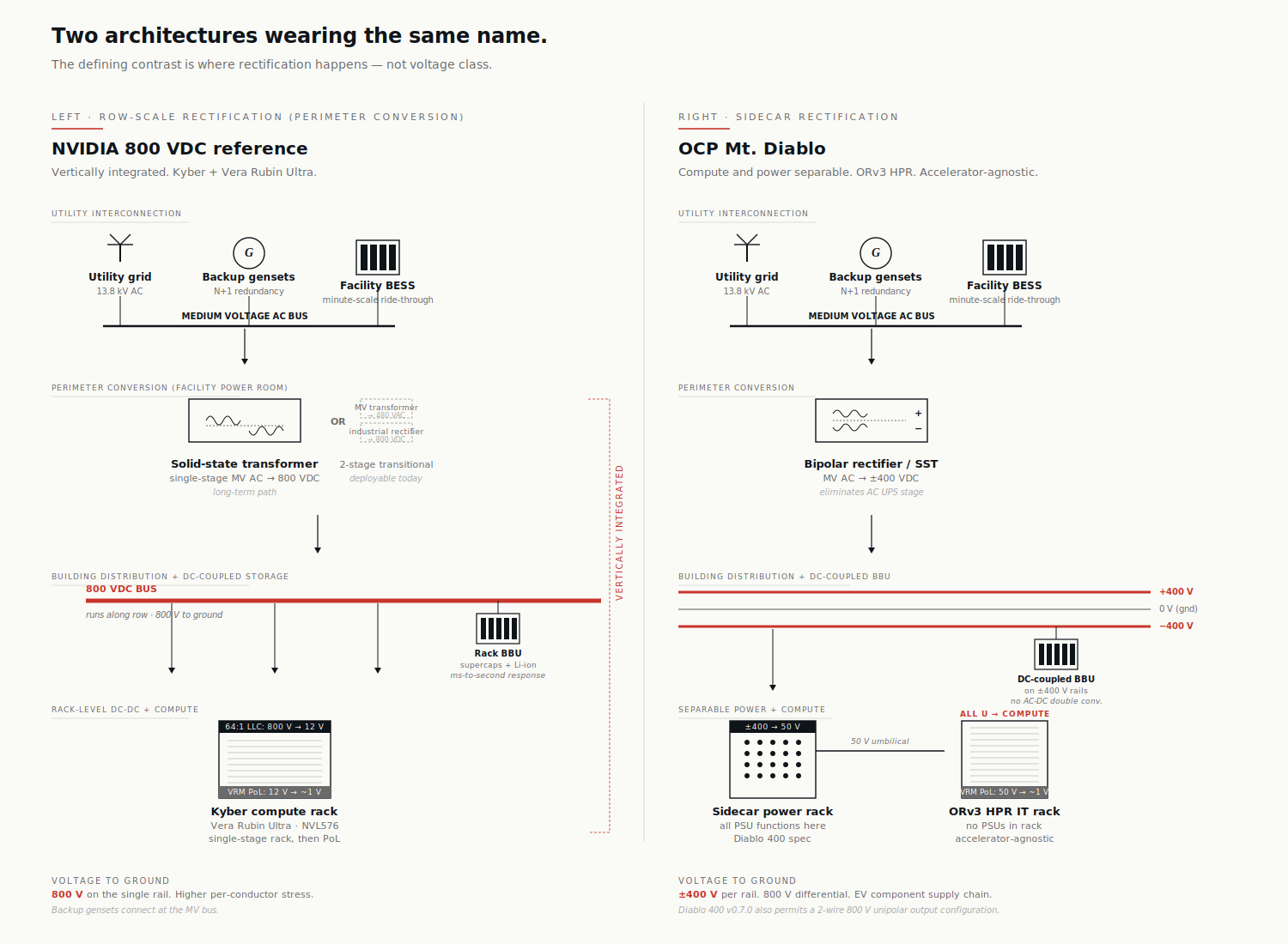 Two-column architectural diagram showing NVIDIA 800 VDC vs OCP Mt. Diablo
