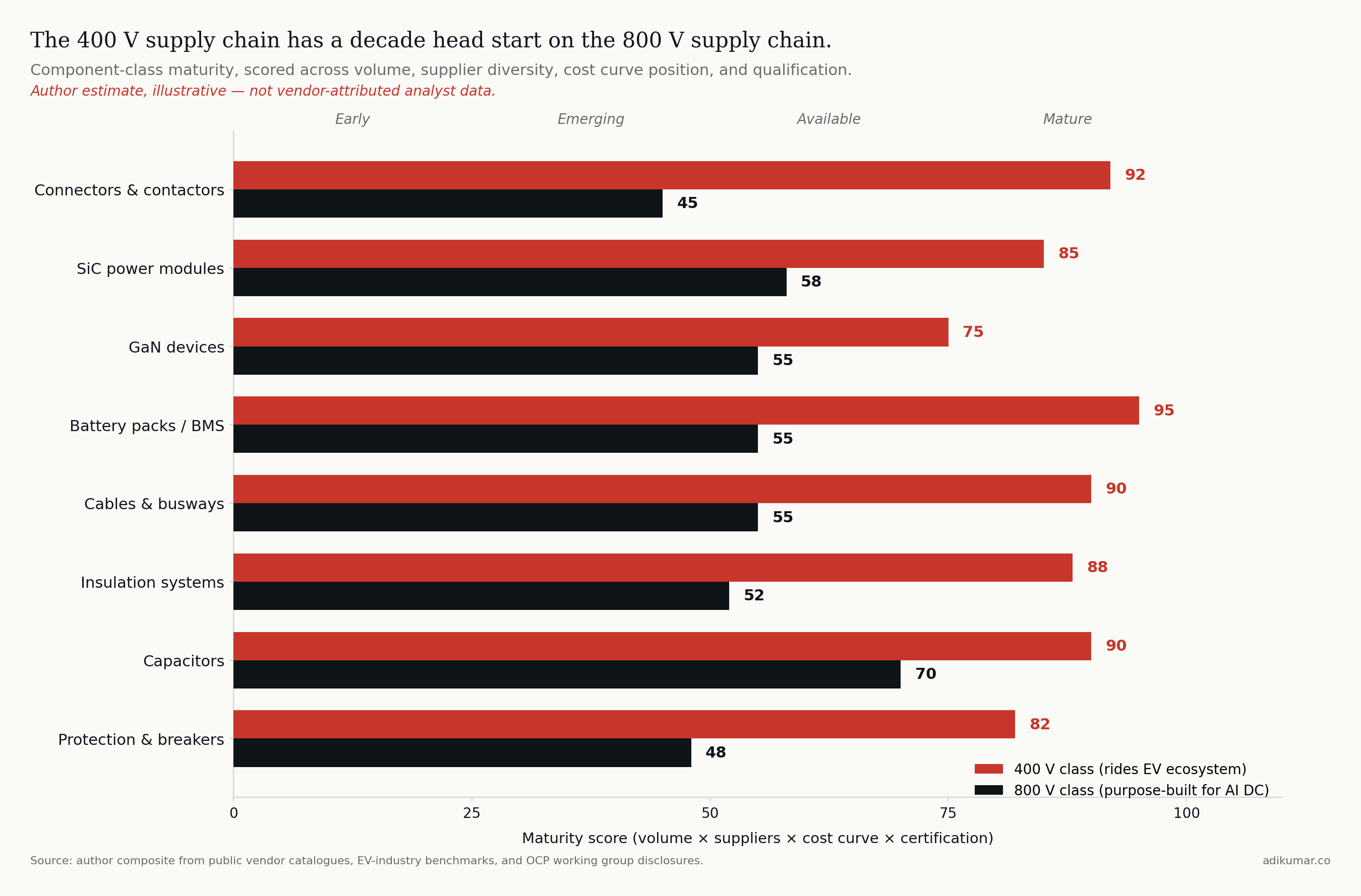 Bar chart showing 400 V class component maturity vs 800 V class