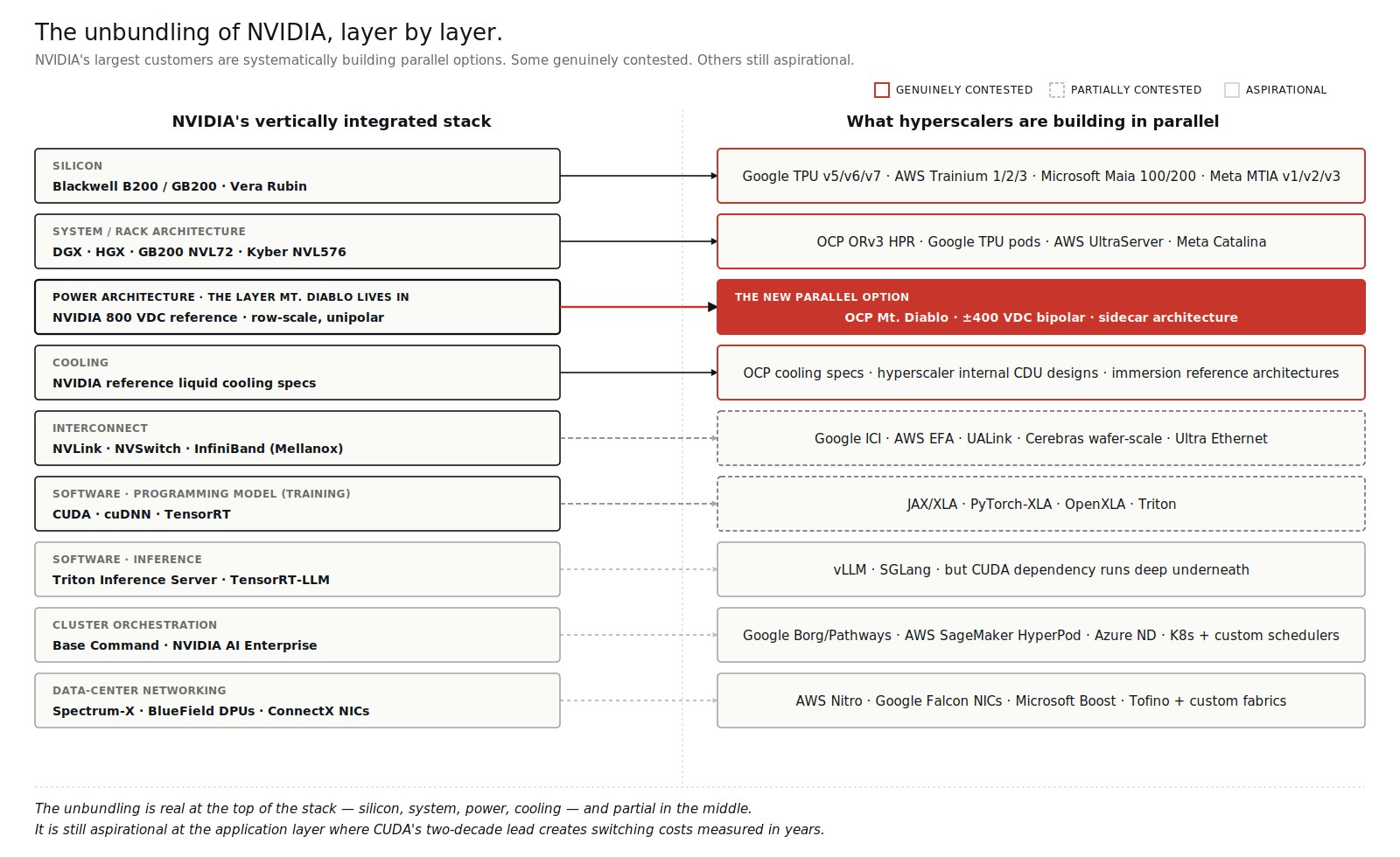 NVIDIA vertical stack vs hyperscaler parallel options