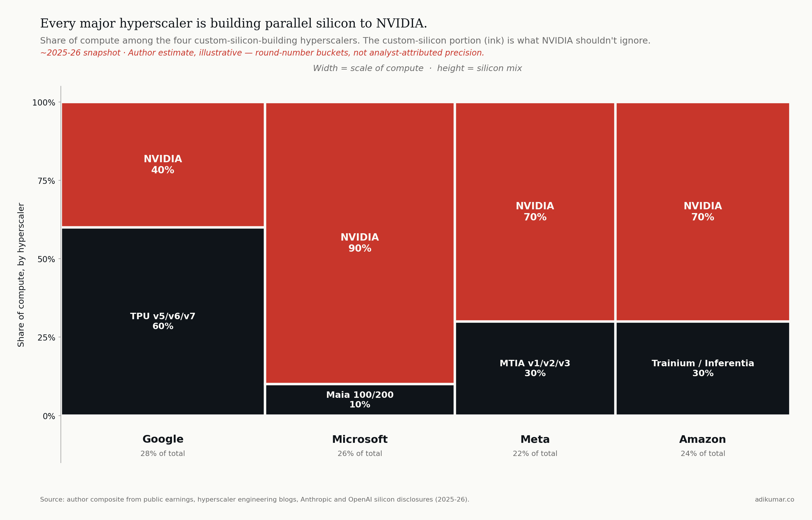 Mekko chart showing hyperscaler NVIDIA vs custom silicon mix