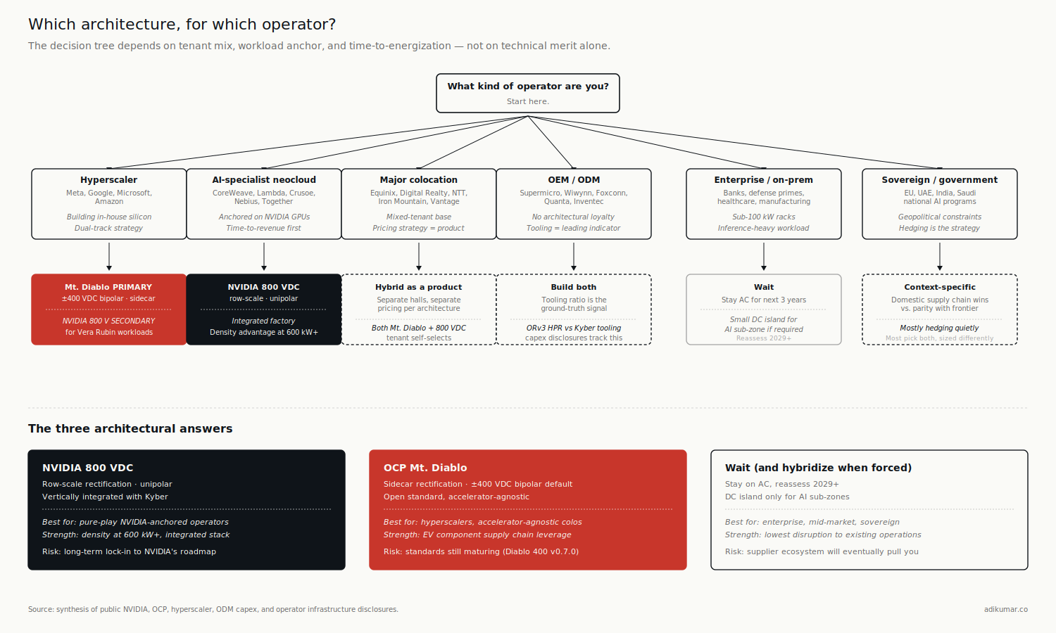 Decision tree showing six operator archetypes
