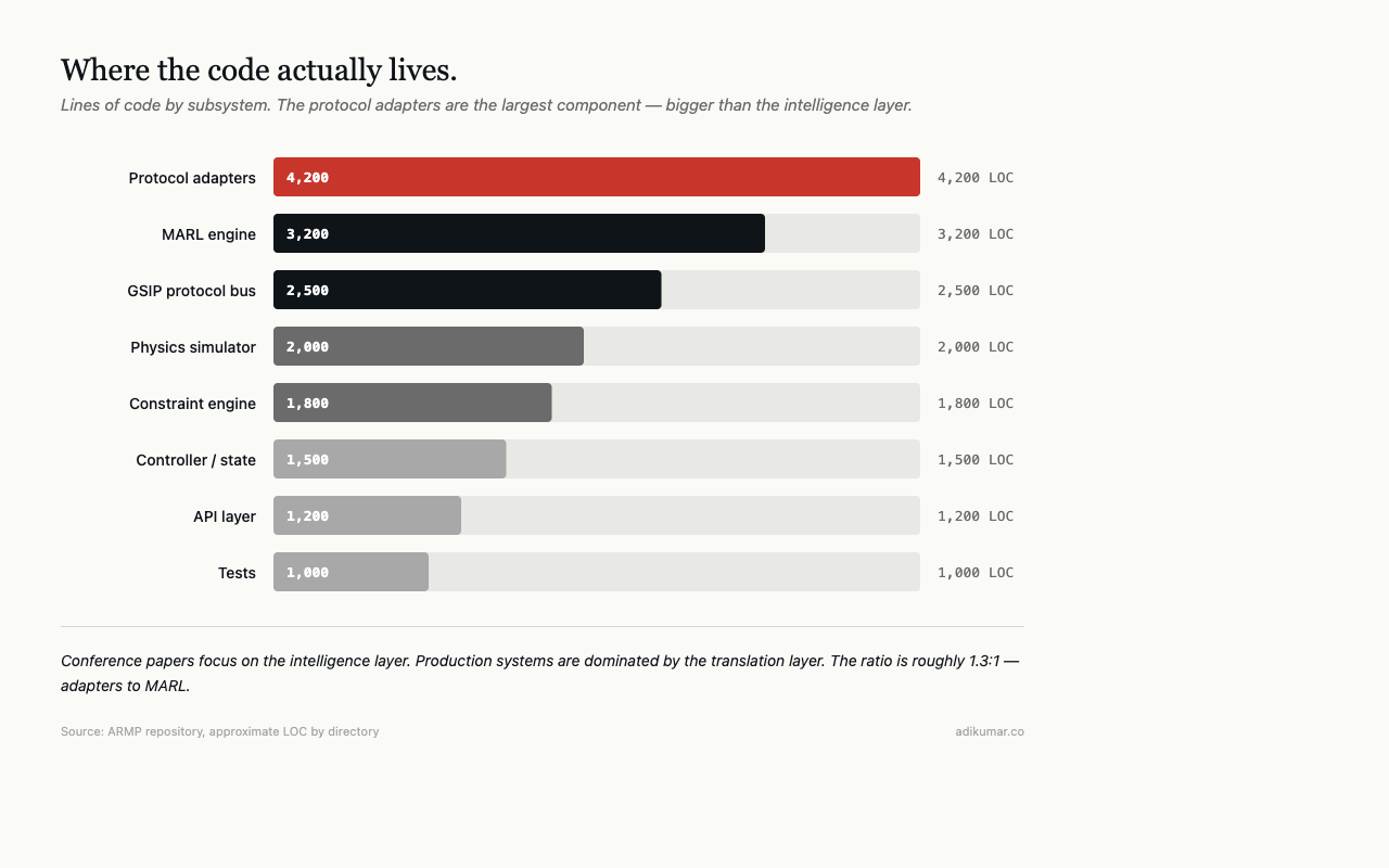 Horizontal bar chart showing lines of code by subsystem