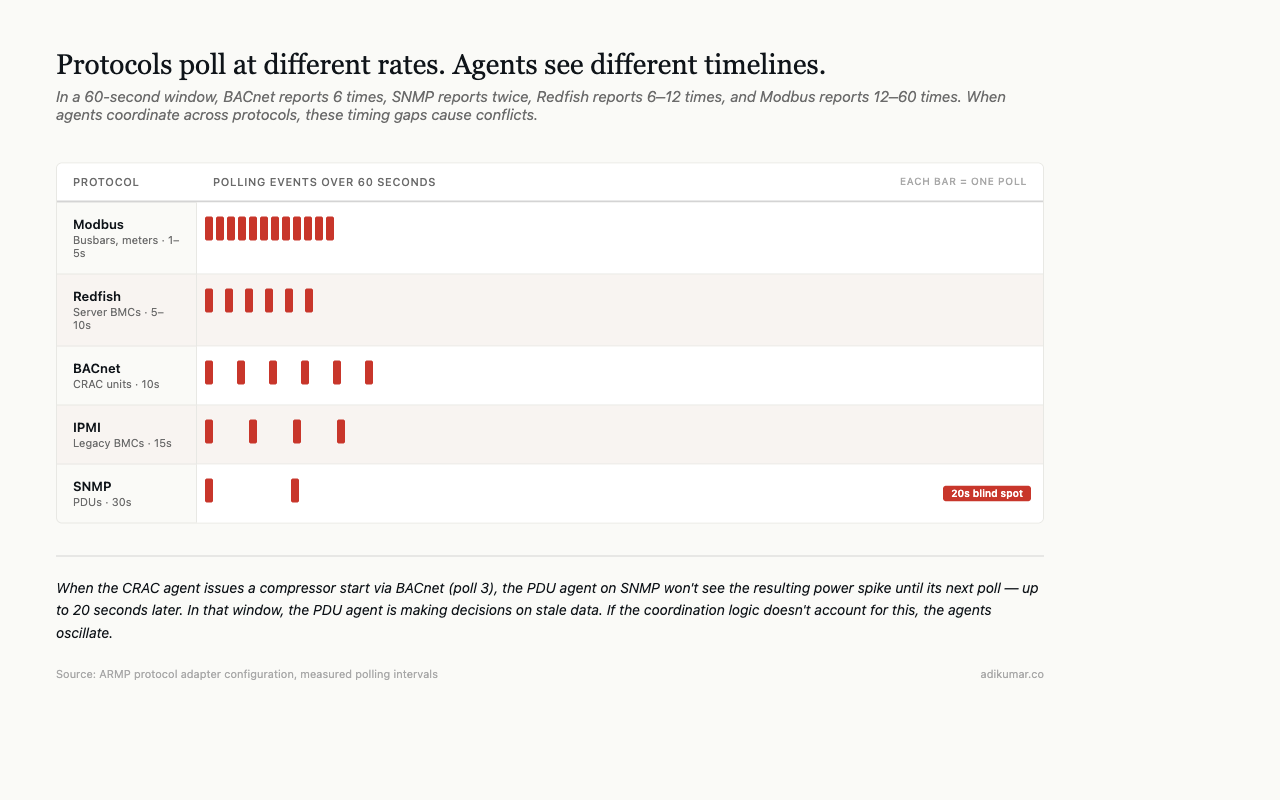Cross-protocol timing diagram showing polling interval mismatches
