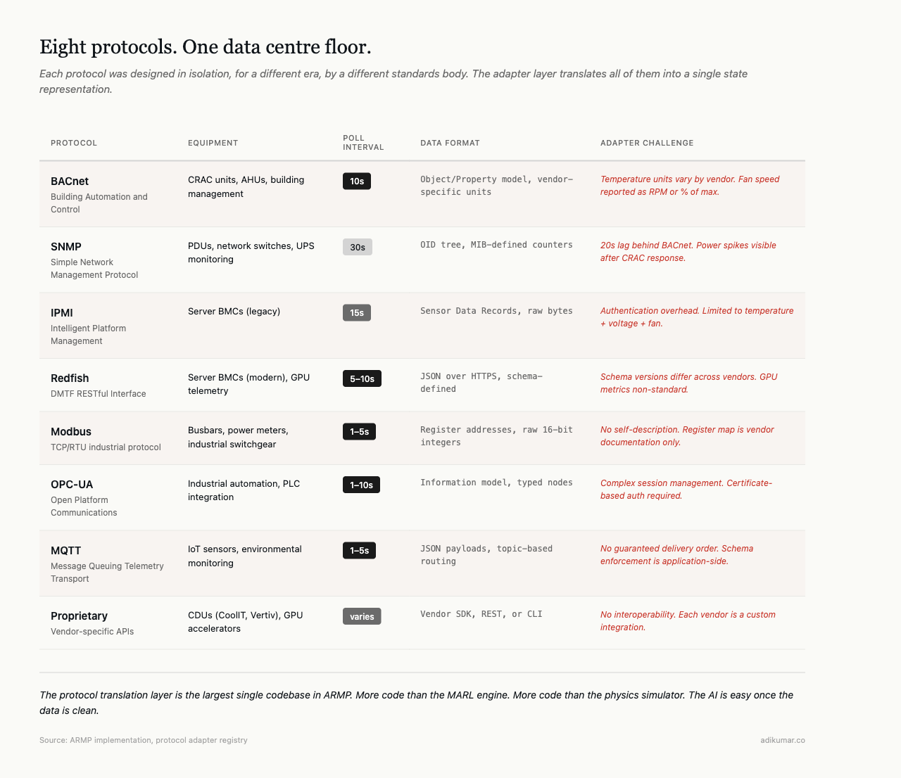 Eight protocols mapped across data centre equipment types