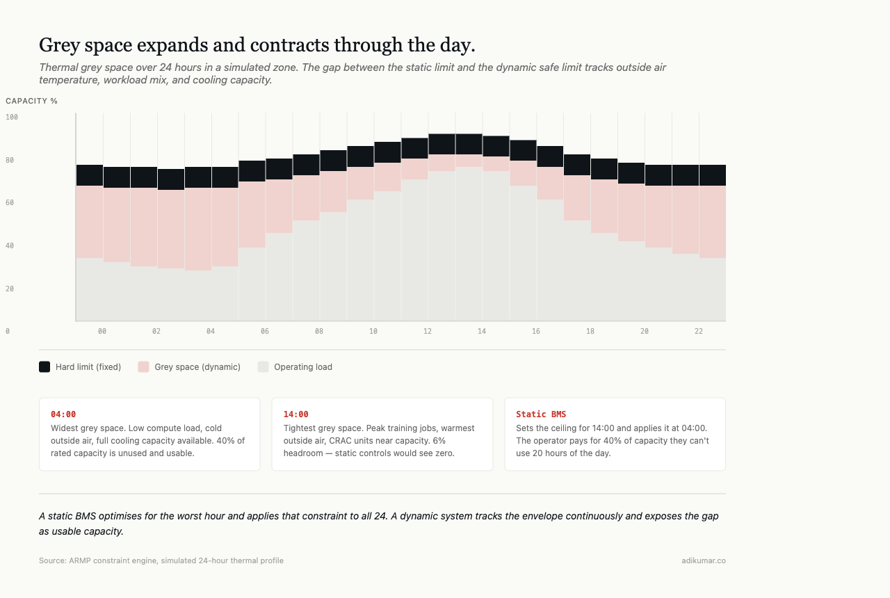 24-hour stacked bar chart showing grey space expanding at night and contracting during peak