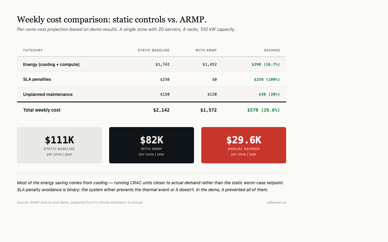 Cost comparison table static controls vs ARMP showing 26.6 percent savings