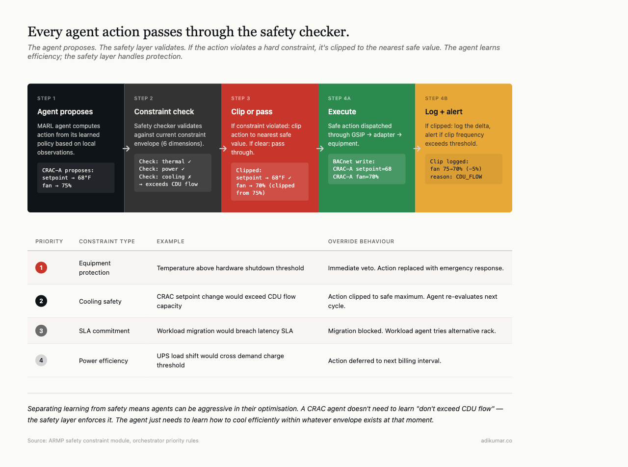 Safety checker pipeline from agent proposal through constraint check to execution