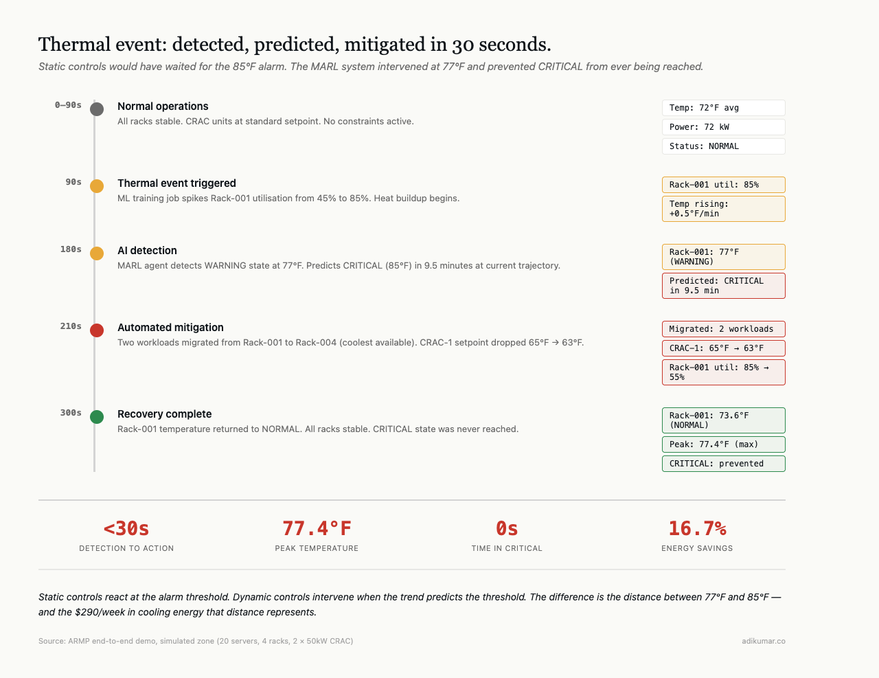 Thermal event timeline showing detection prediction and mitigation