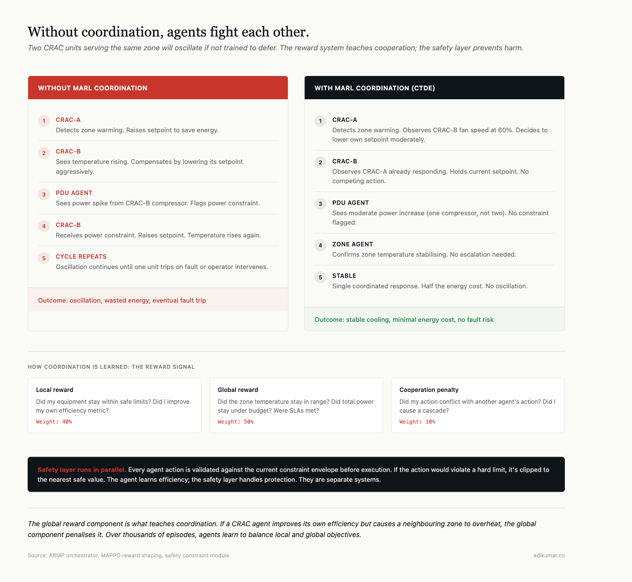 Side-by-side showing uncoordinated agent oscillation vs coordinated response