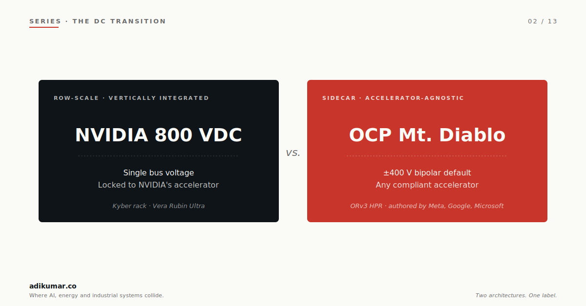 Two parallel architecture boxes — NVIDIA 800 VDC and OCP Mt. Diablo — showing the contrast between row-scale vertical integration and sidecar accelerator-agnostic design