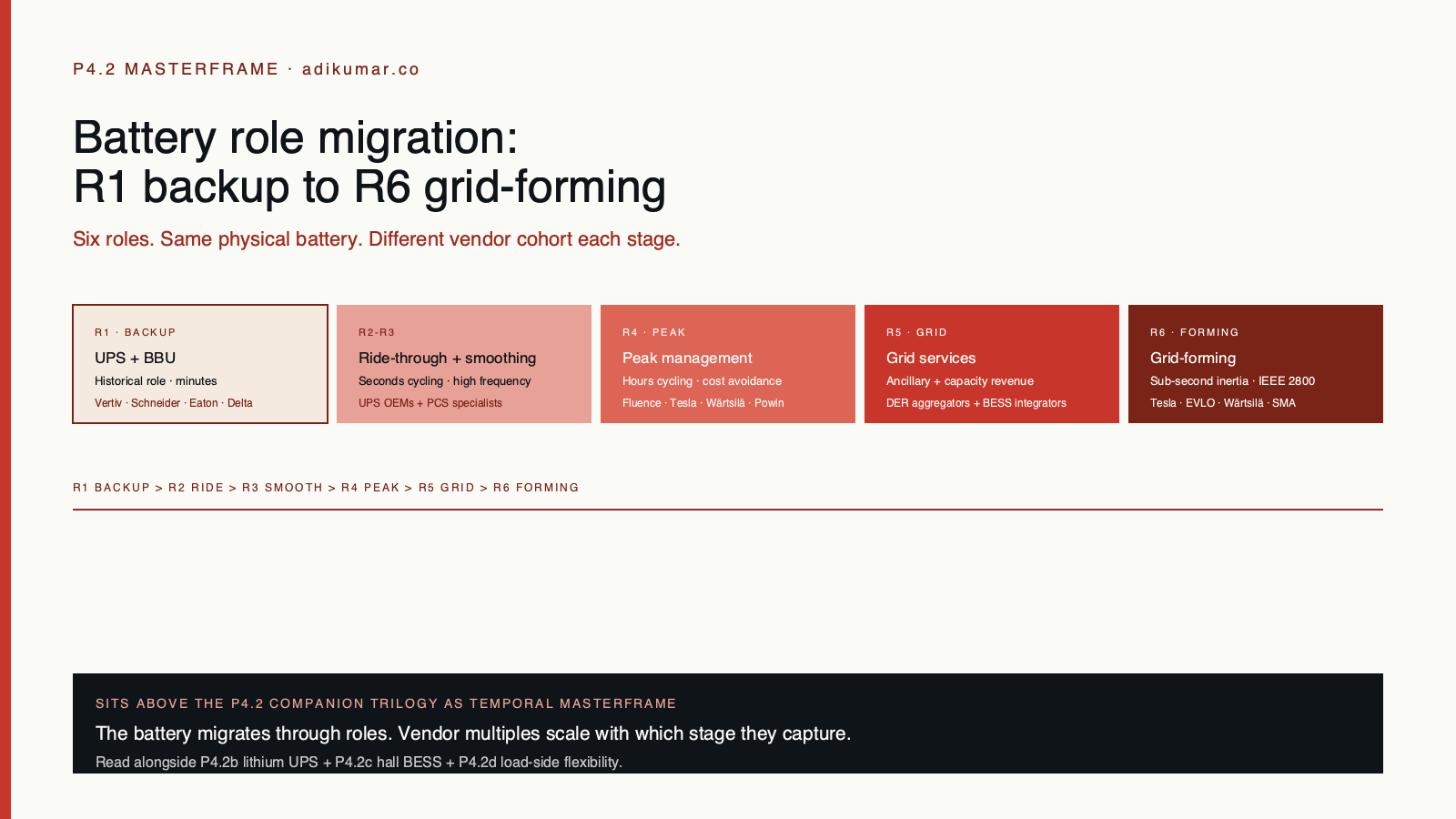 adikumar.co – Battery role migration – R1 backup to R6 grid-forming – six roles on the same battery