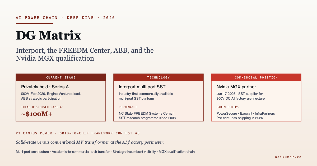 DG Matrix underwriting cover: multi-port SST at the AI factory perimeter. Series A, Interport product, Nvidia MGX ecosystem p