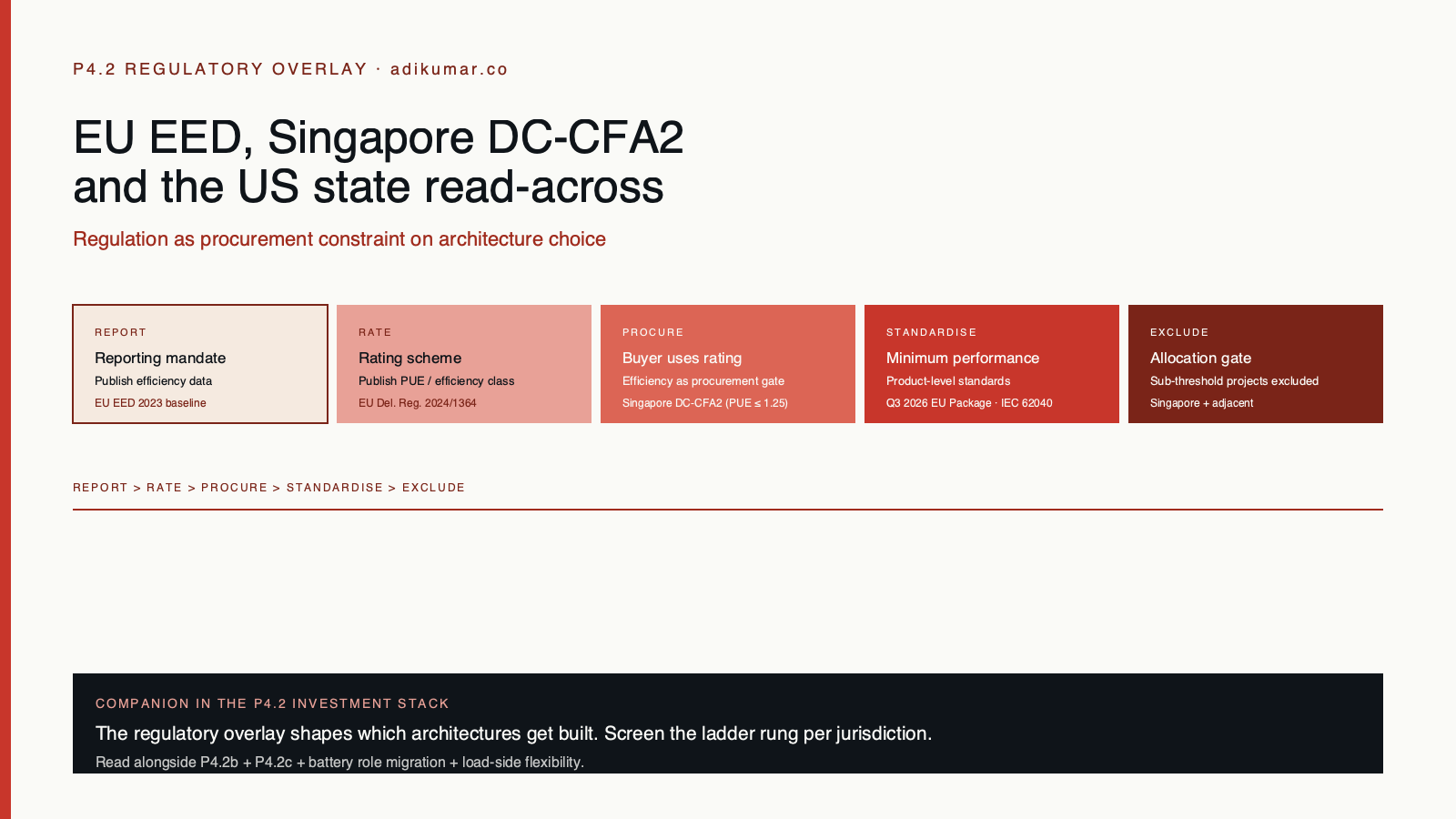 EU EED, Singapore DC-CFA2, US state read-across. Regulatory ladder REPORT > RATE > PROCURE > STANDARDISE > EXCLUDE. Efficiency becomes procurement constraint.