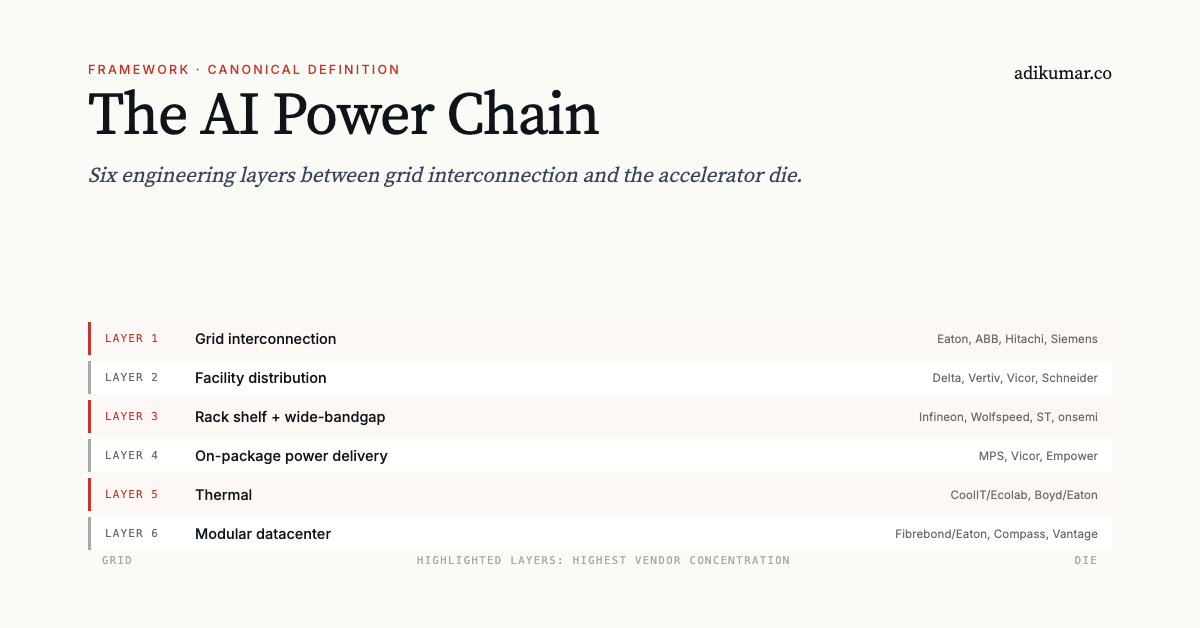 The AI Power Chain framework: six engineering layers from grid interconnection to the accelerator die