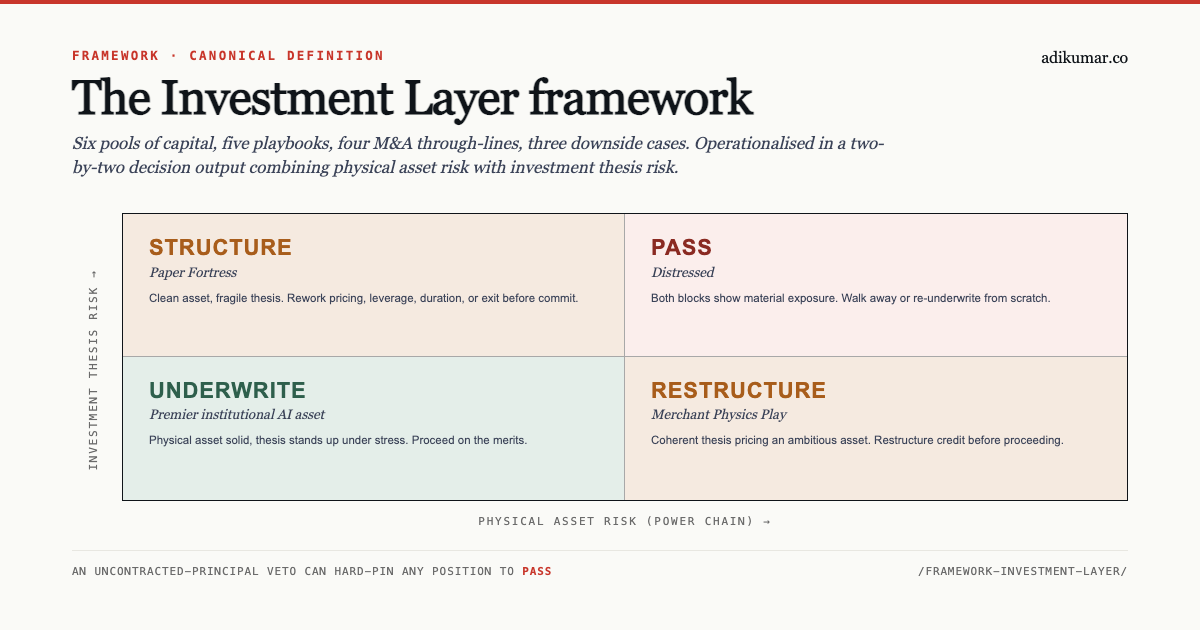 The Investment Layer framework two-by-two decision output combining physical asset risk with investment thesis risk. Four IC-standard verdicts (UNDERWRITE, STRUCTURE, RESTRUCTURE, PASS).