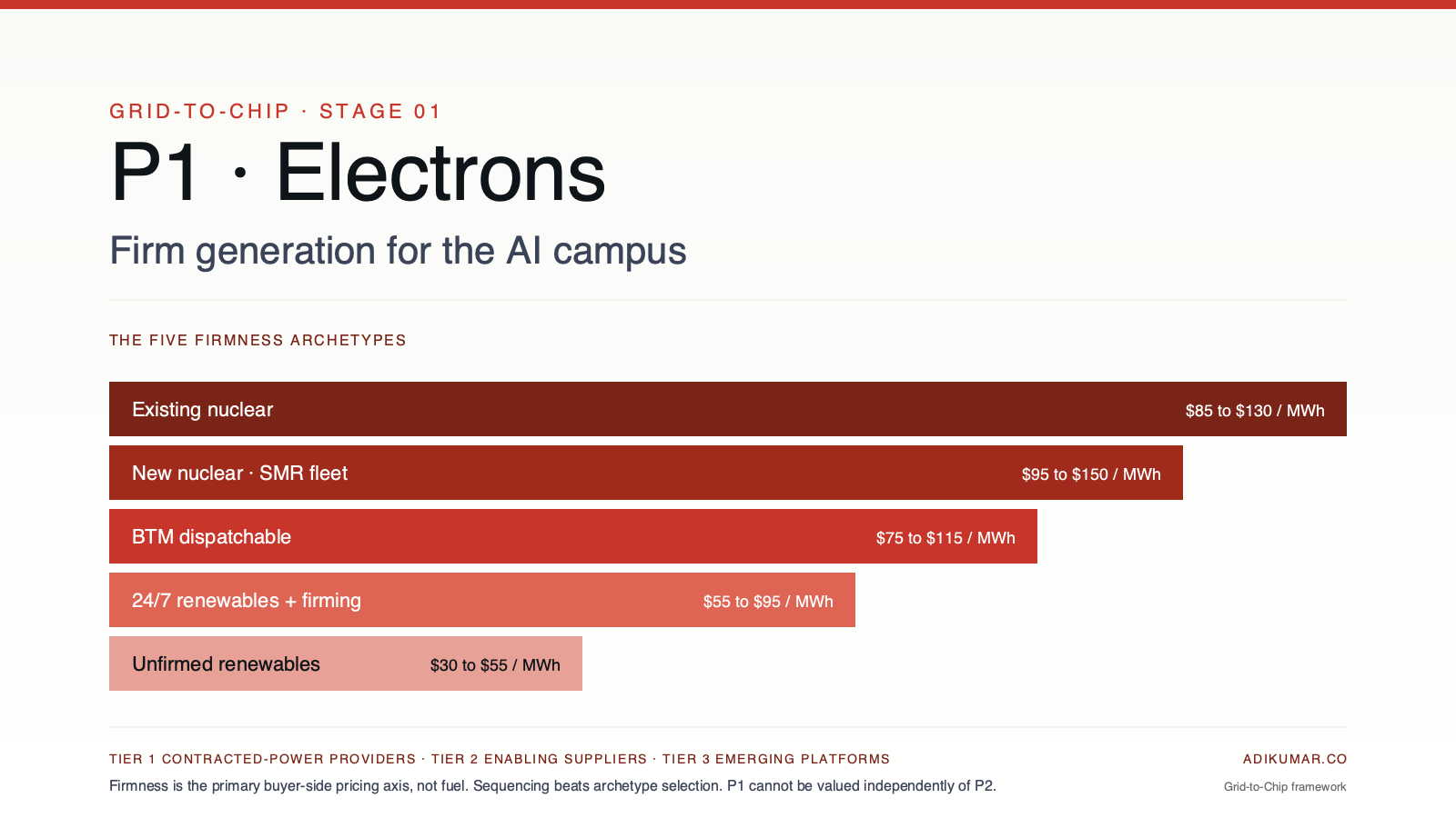 Grid-to-Chip P1 Electrons feature: five firmness archetypes as vermillion price-spectrum ladder with three-tier vendor taxonomy footer