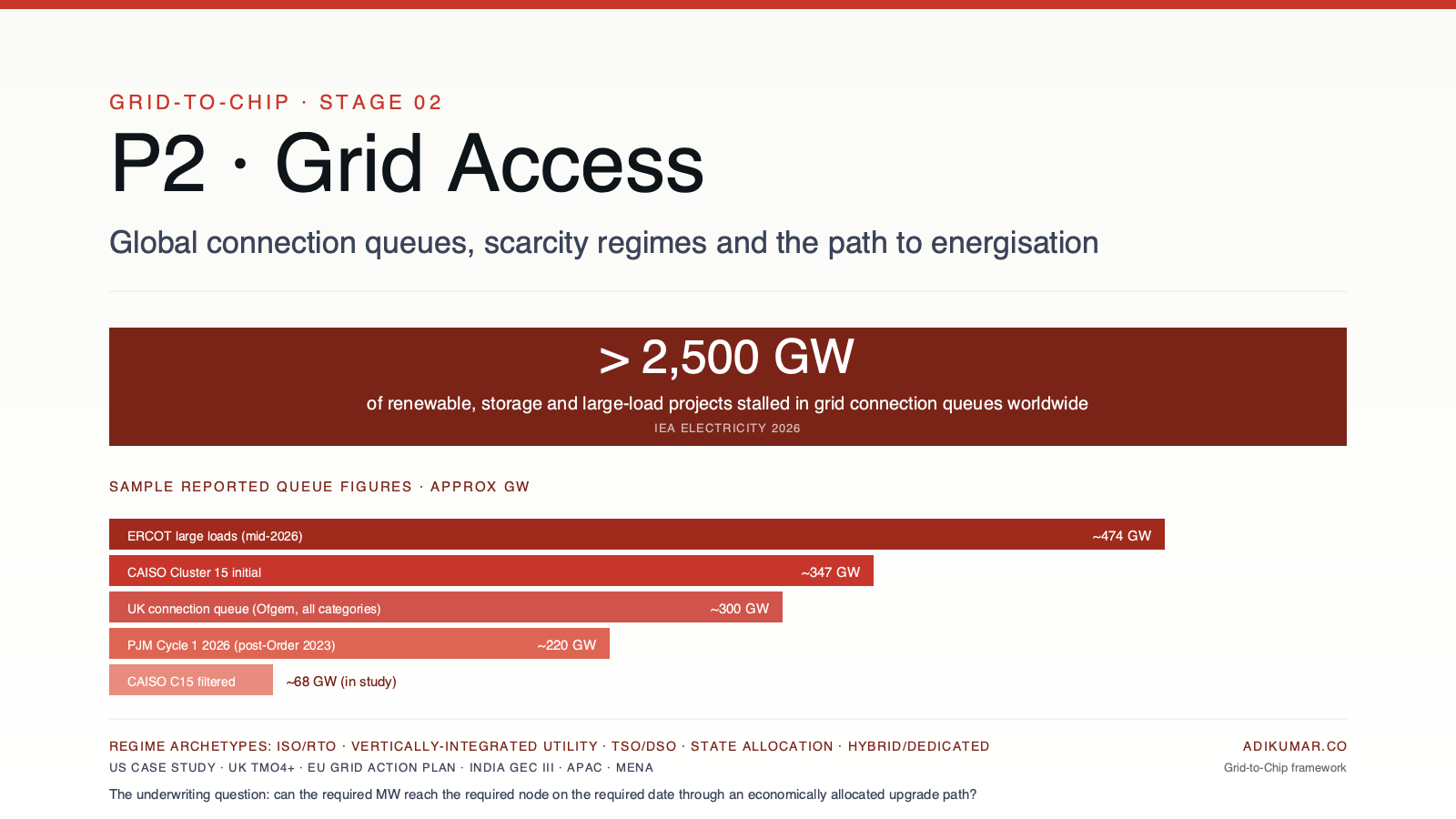 Grid-to-Chip P2 Grid Access feature: IEA 2,500+ GW hero stat with sample regional queues, regime archetypes footer
