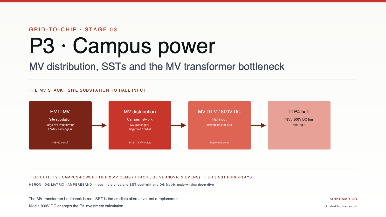 Grid-to-Chip P3 Campus Power feature: MV distribution stack from site substation through MV distribution to hall input, with SST pure-plays and three-tier vendor taxonomy footer