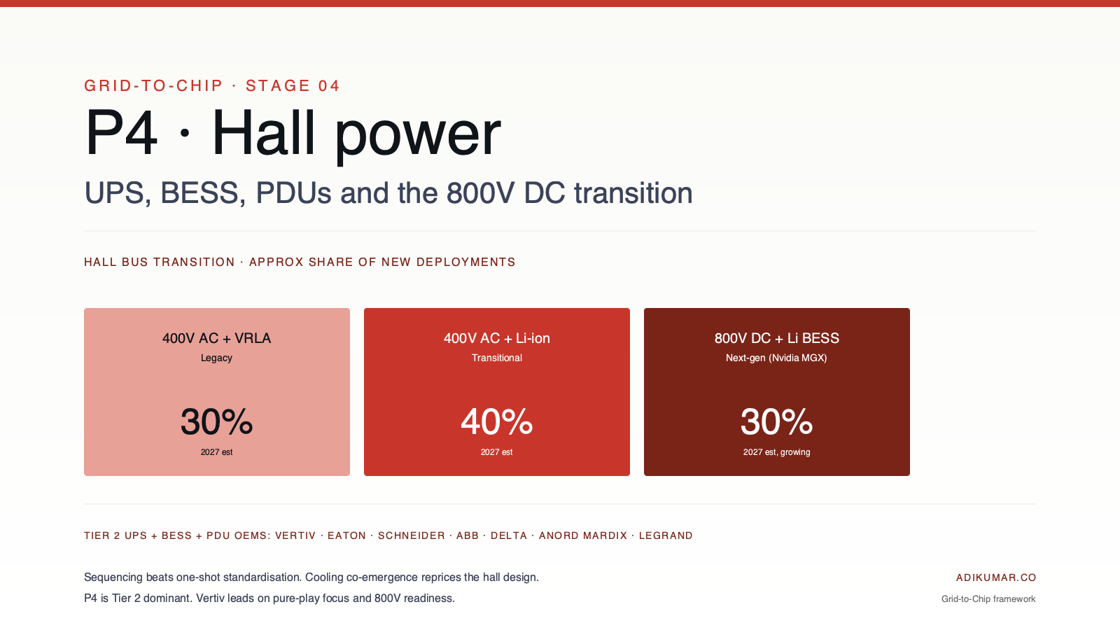 Grid-to-Chip P4 Hall Power feature: hall-level power stack from campus MV feed through UPS/BBU/BESS to rack input, with the P4.1-P4.4 taxonomy and V1-V4 vintage progression footer