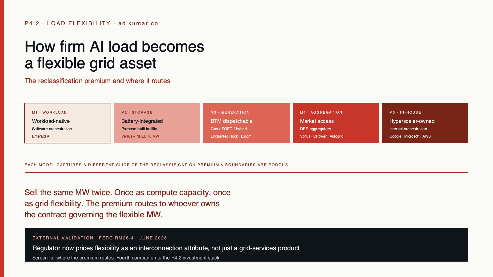 Load-side flexibility: five control models (M1 workload, M2 storage, M3 generation, M4 aggregation, M5 in-house) capturing slices of the reclassification premium. FERC RM26-4 validation band.