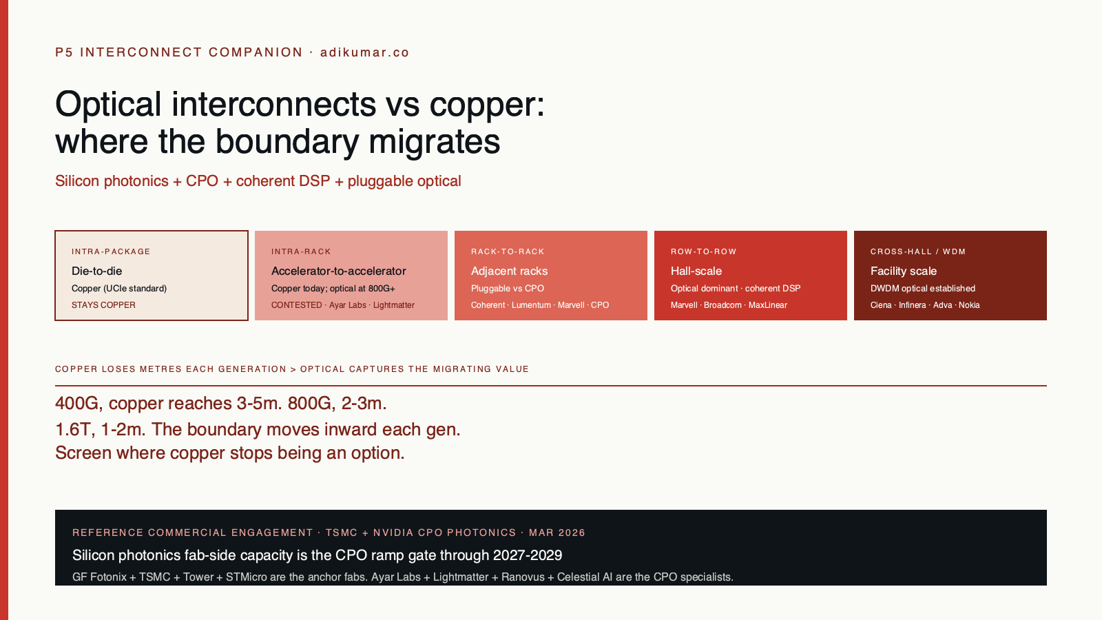 adikumar.co – Copper hits the wall in AI racks – the migration to optical, CPO and silicon photonics