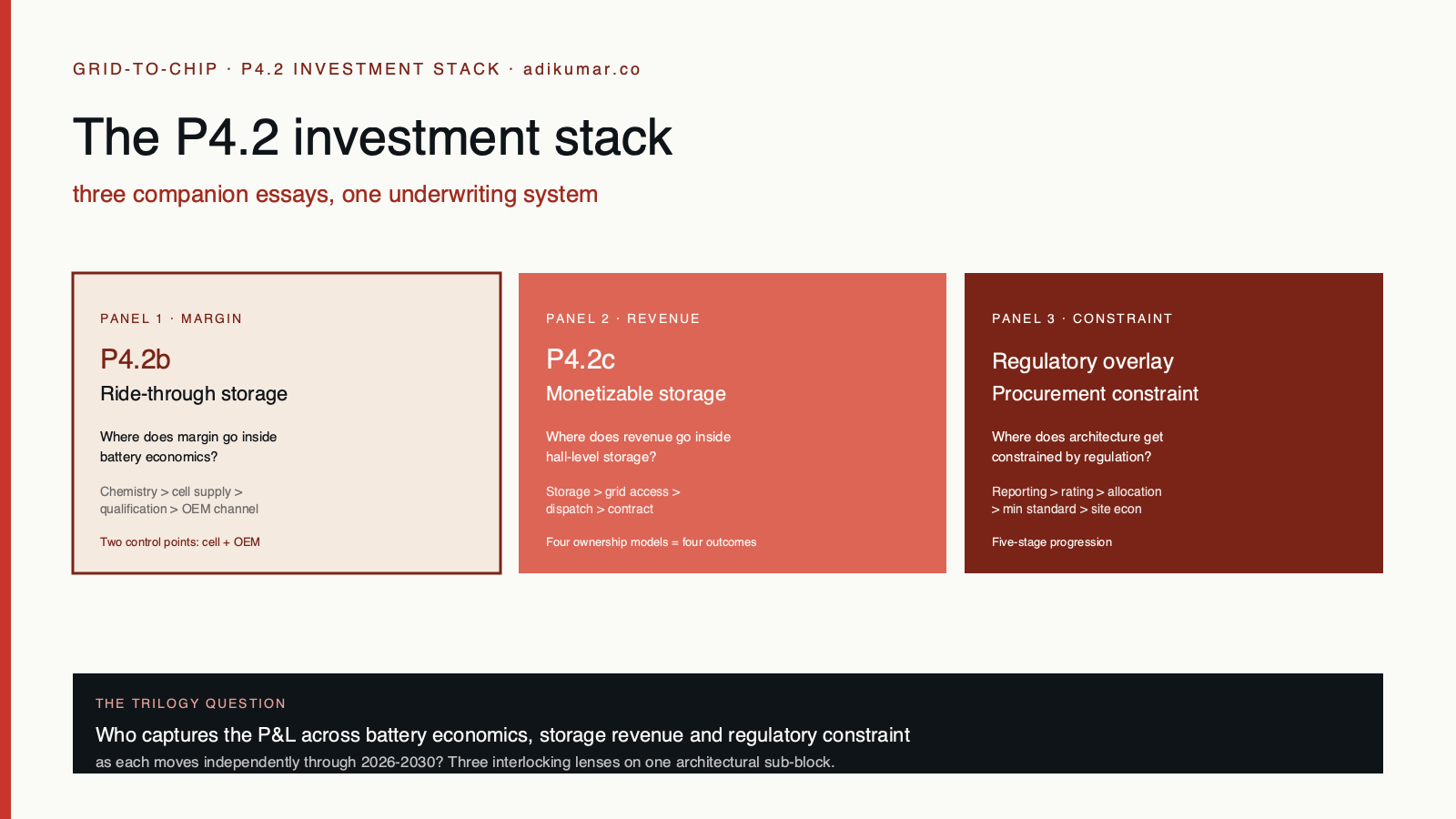 The hall-storage investment stack hub: three-panel view of margin, revenue, and constraint