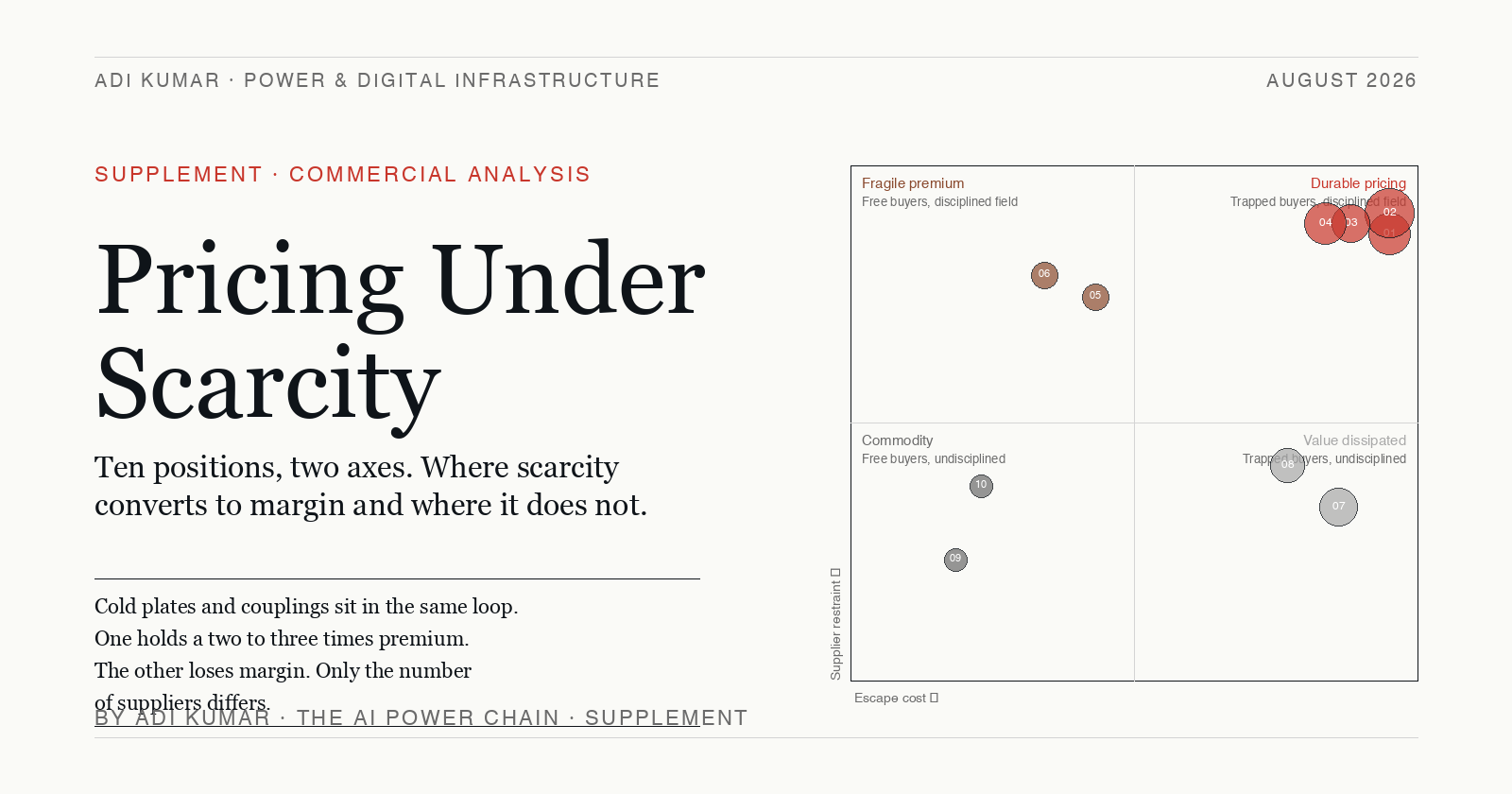 Editorial cover: Pricing Under Scarcity. Two-axis map of ten commercial positions across the AI infrastructure chain.