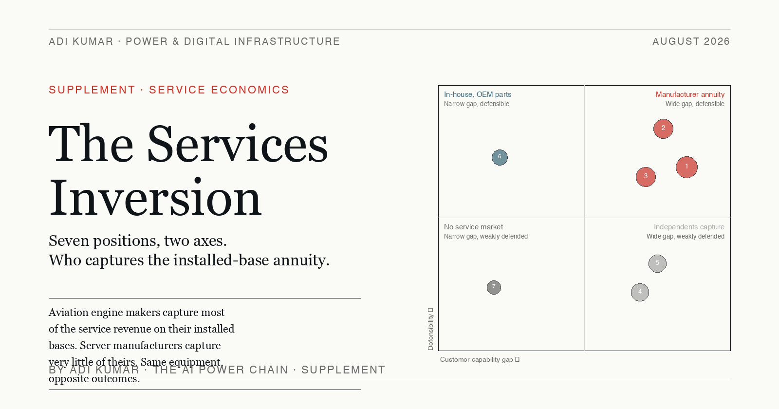 Editorial cover: The Services Inversion. Two-axis map of seven positions across the AI infrastructure chain — capability gap vs defensibility.