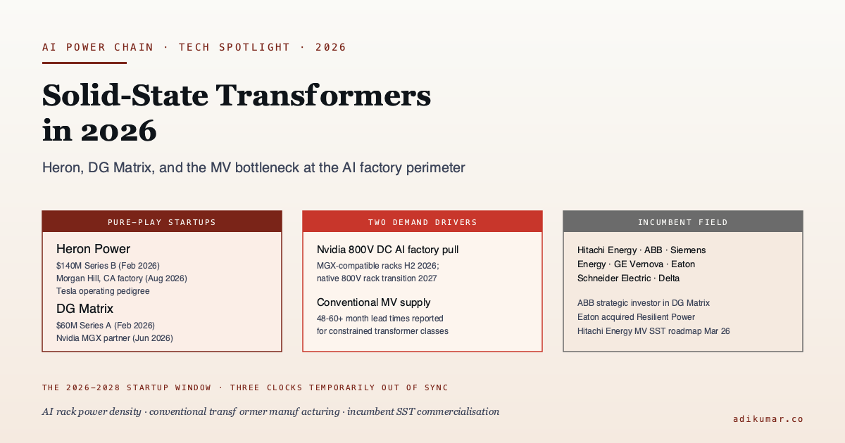 Solid-State Transformers in 2026 tech spotlight cover. Three panels: pure-play startups (Heron Power, DG Matrix), two demand 