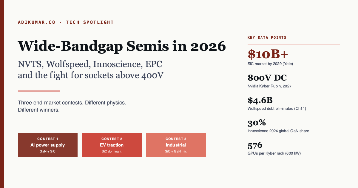Wide-Bandgap Semis in 2026: three end-market contests (AI power supply, EV traction, industrial) with primary vendors Navitas