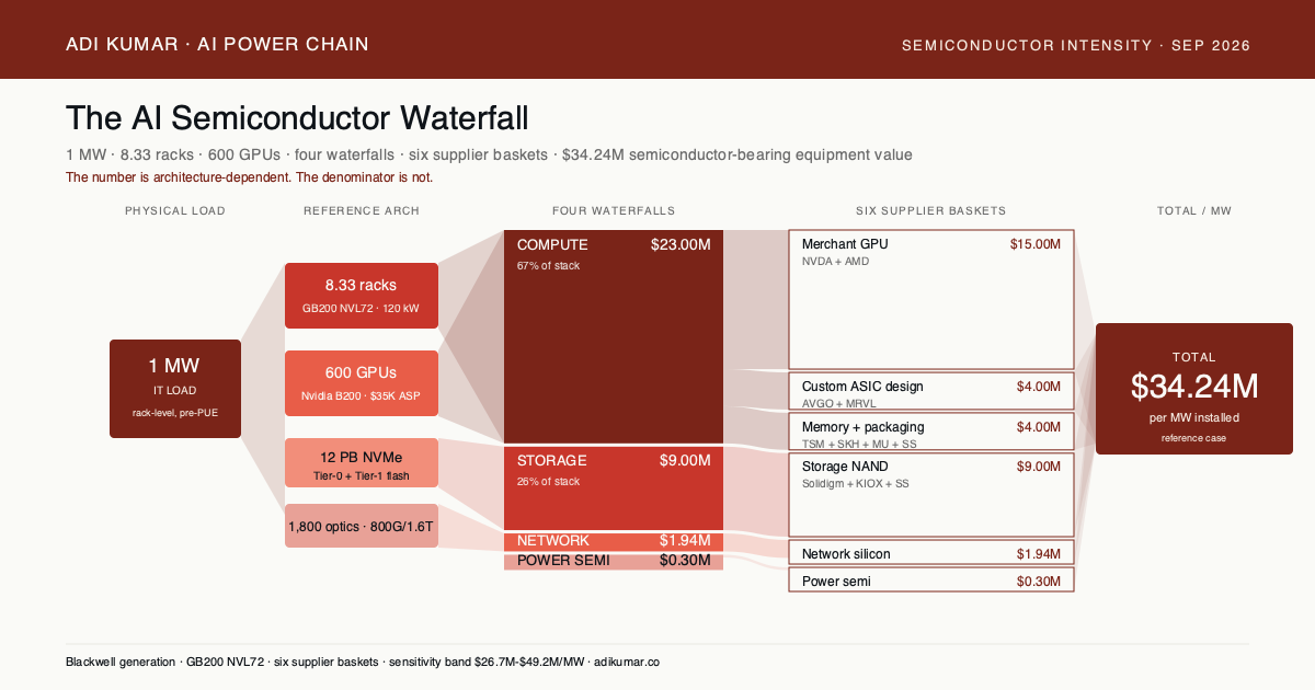 AI Semiconductor Waterfall Sankey: 1 MW → 8.33 racks / 600 GPUs → four waterfalls (compute $23M, storage $9M, network $1.94M, power $0.3M) → six supplier baskets → $34.24M total