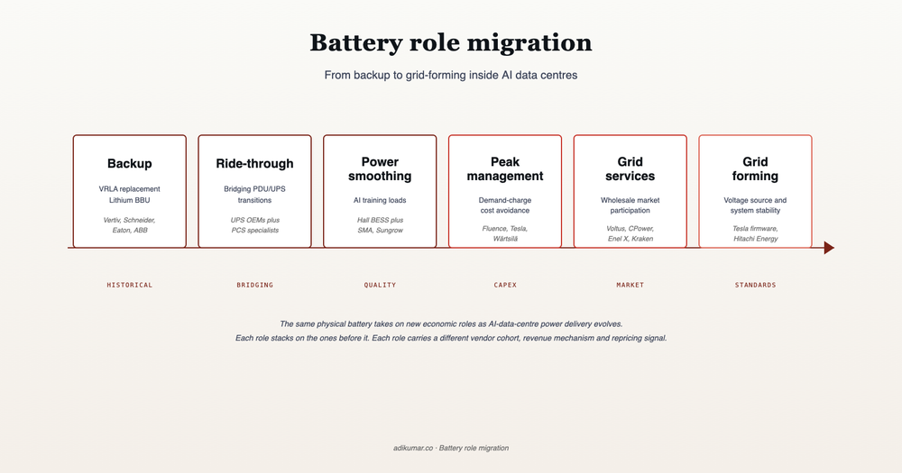 Battery role migration from backup to grid-forming inside AI data centres — six roles with vendor cohorts