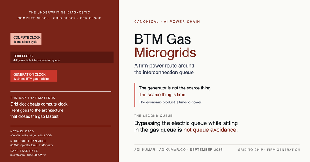 BTM Gas Microgrids feature. Three clocks diagnostic (compute, grid, generation) showing the interconnection scarcity gap. Adi Kumar, adikumar.co.