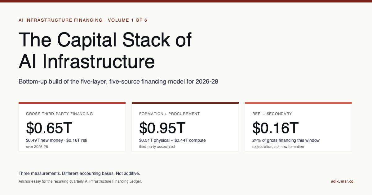 The Capital Stack of AI Infrastructure. Three 2026-28 measurements: $0.65T gross third-party financing, $0.95T formation plus procurement, $0.16T refi/secondary.