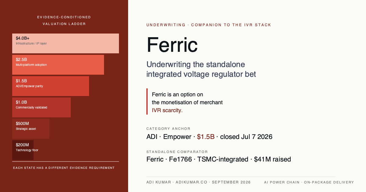 Ferric underwriting cover: six-state evidence-conditioned valuation ladder ($200M to $4B+) beside the ADI-Empower $1.5B category anchor.