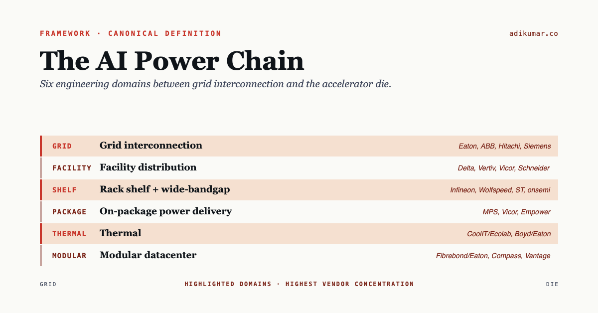 The AI Power Chain framework: six engineering layers from grid interconnection to the accelerator die