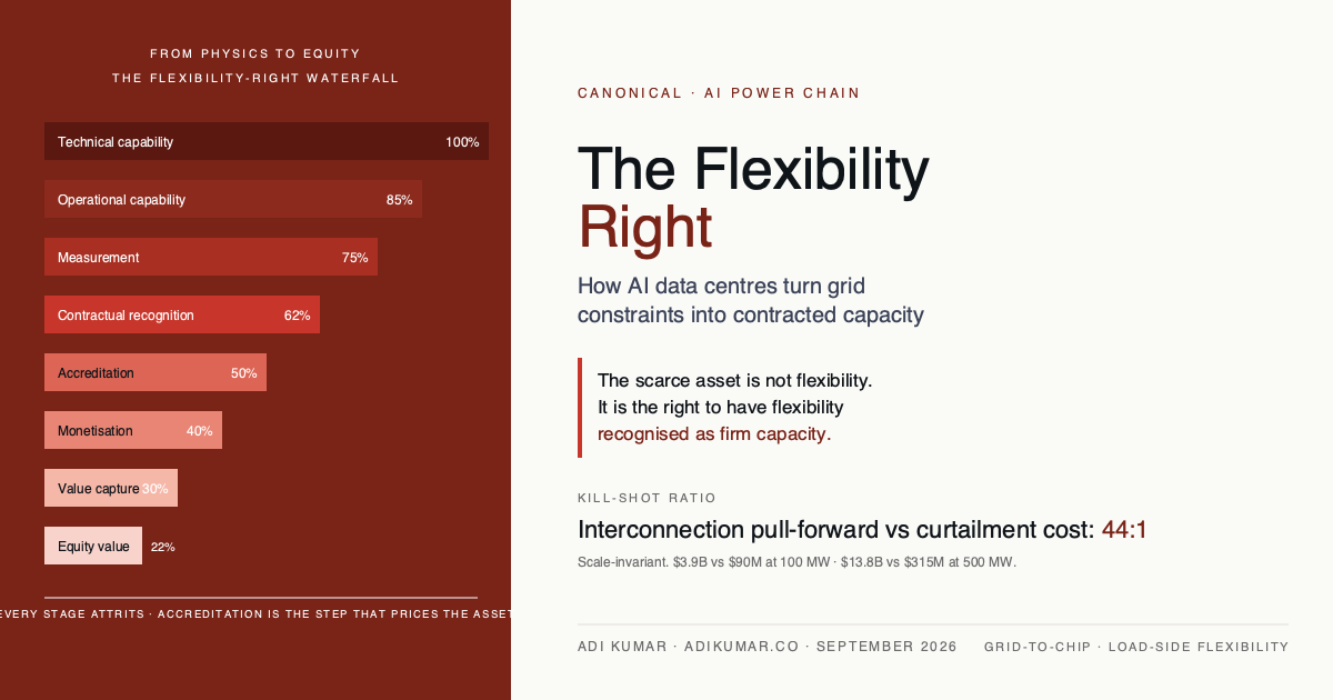 The flexibility-right waterfall: physical capability attrits through operational, measurement, contractual, and accreditation stages down to captured equity value. 44:1 kill-shot ratio anchor