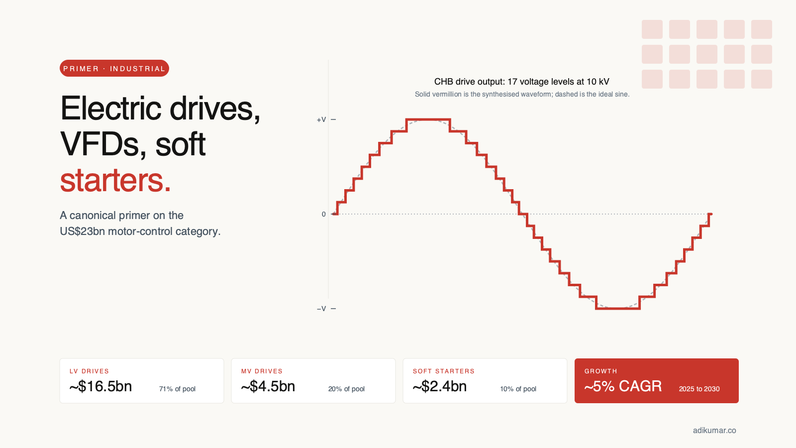 Cascaded H-bridge staircase waveform in vermillion overlaid on ideal sine, with market pool KPIs for LV drives, MV drives, soft starters and CAGR