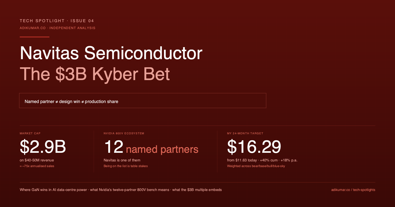 Navitas Semiconductor: The $3B Kyber Bet. Market cap $2.9B on $40-50M revenue, one of 12 named partners in Nvidia's 800V ecosystem, 24-month target $16.29 from $11.63 today.