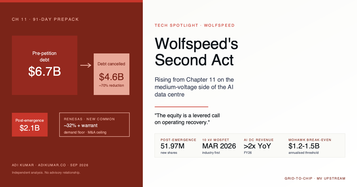Wolfspeed Second Act. Chapter 11 waterfall: $6.7B debt reduced by $4.6B to $2.1B post-emergence. Renesas at ~32% + warrant.