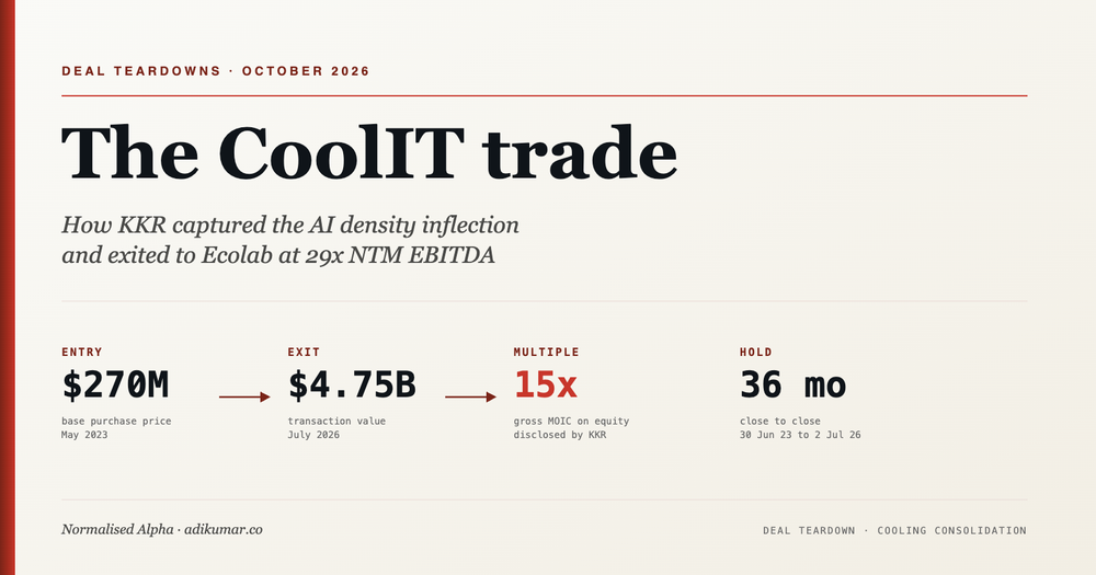 The CoolIT trade. Editorial cover showing entry $270M, exit $4.75B, 15x gross MOIC and ~36 month hold across the KKR CoolIT Ecolab transaction.