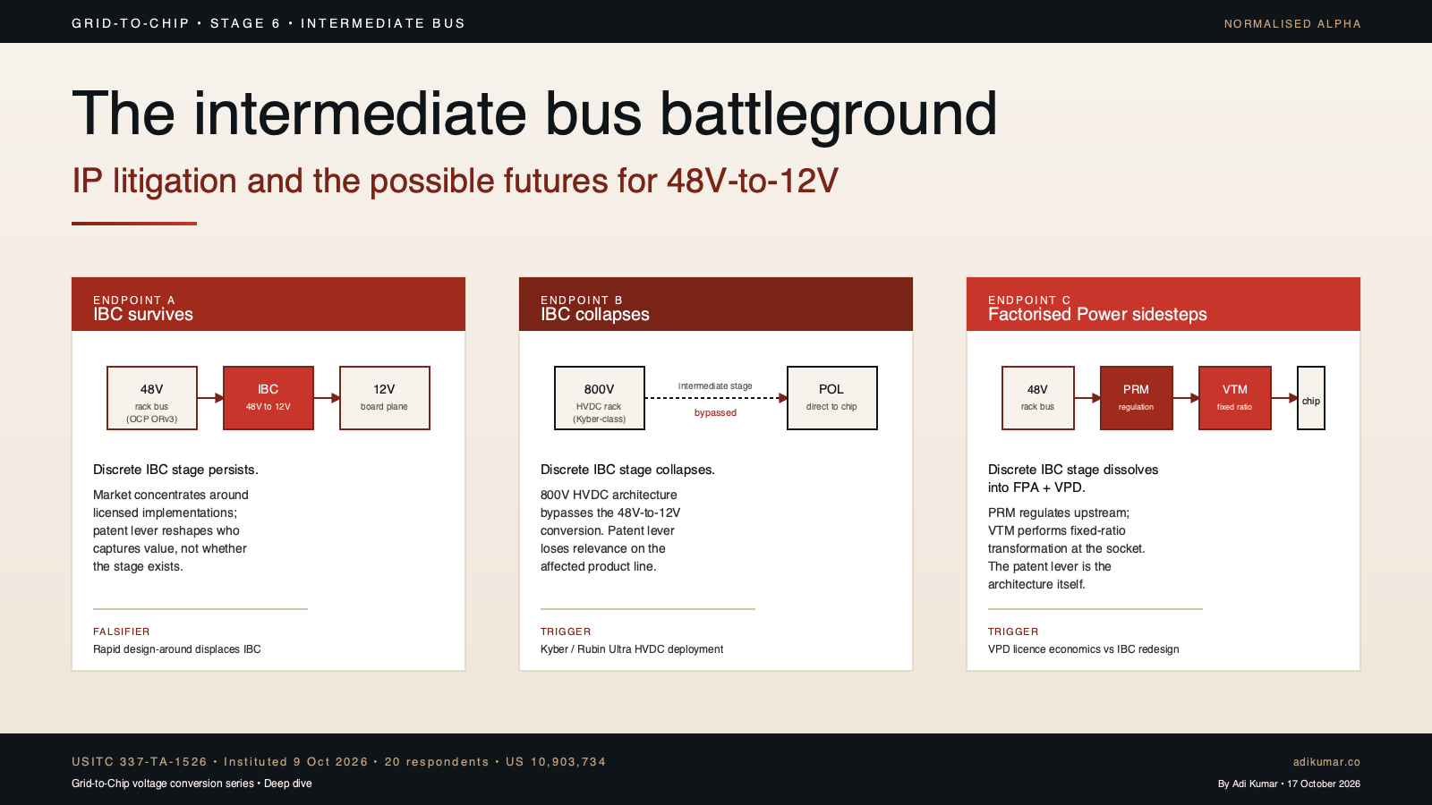 Three architectural endpoints for the 48V-to-12V intermediate bus: IBC survives, IBC collapses under 800V HVDC, or Factorised Power sidesteps the stage