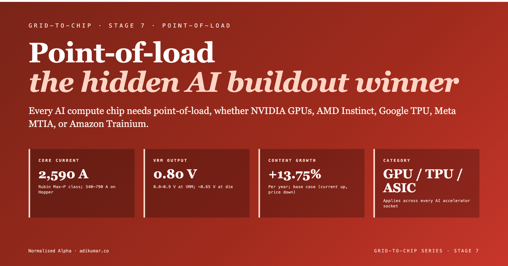 Editorial cover: Point-of-load Stage 7. Core current 2,590 A at Rubin Max-P, VRM output 0.80 V (0.8-0.9V range at VRM, approximately 0.65V at die under load), content growth 13.75% base case,